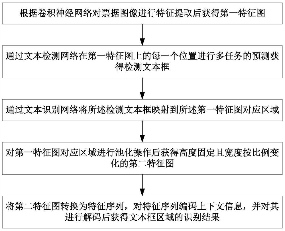 A Text Detection and Recognition Method for Receipt Image