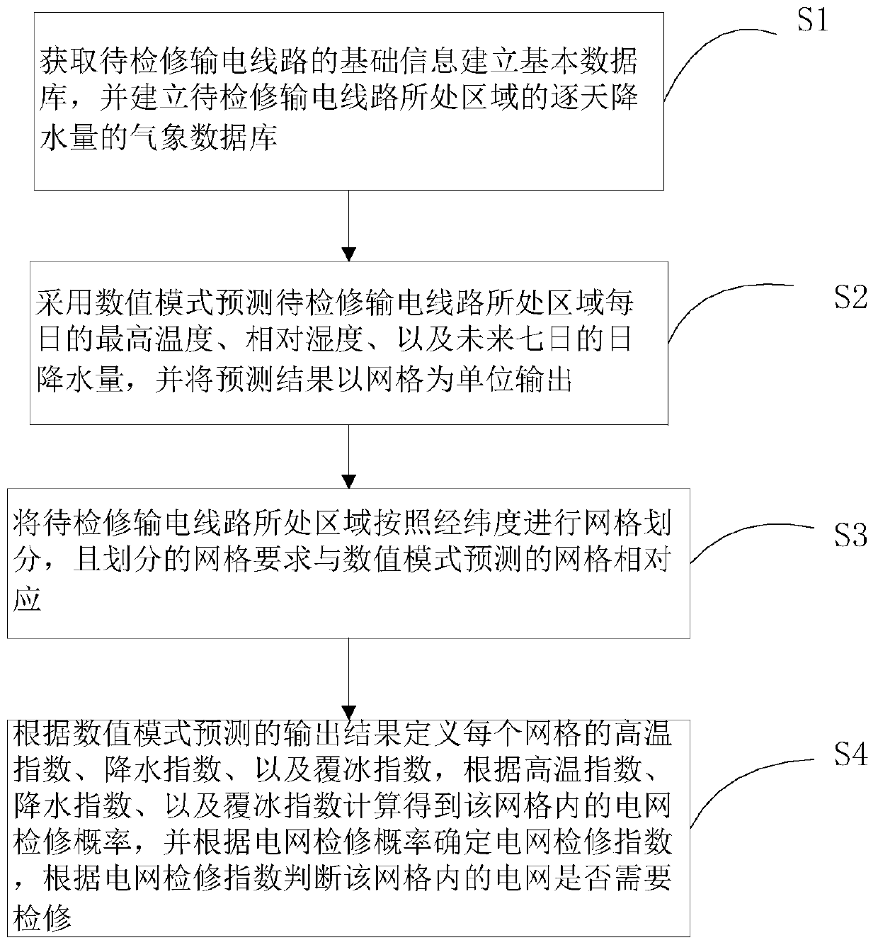 Logistic regression-based power grid maintenance index calculation method and logistic regression-based power grid maintenance index calculation system