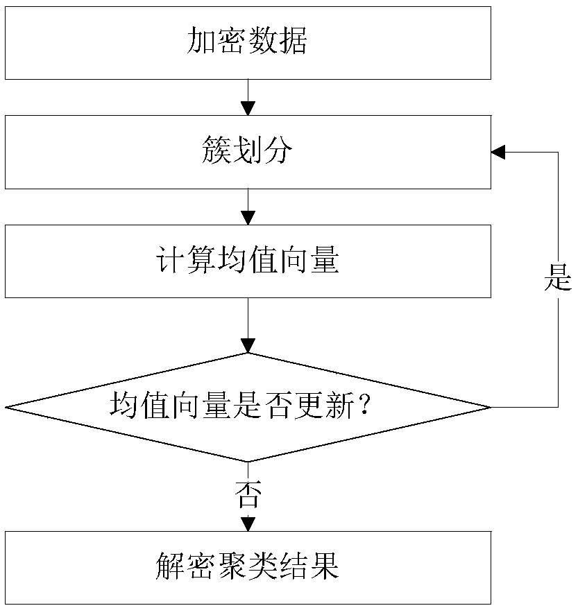 The invention discloses a pPrivacy information protection method based on k-means clustering