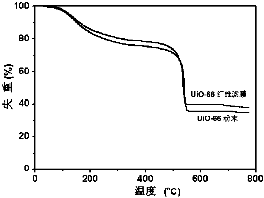 Chemical warfare agent self-disinfection MOF (metal organic framework) fiber filtering membrane and preparation method thereof