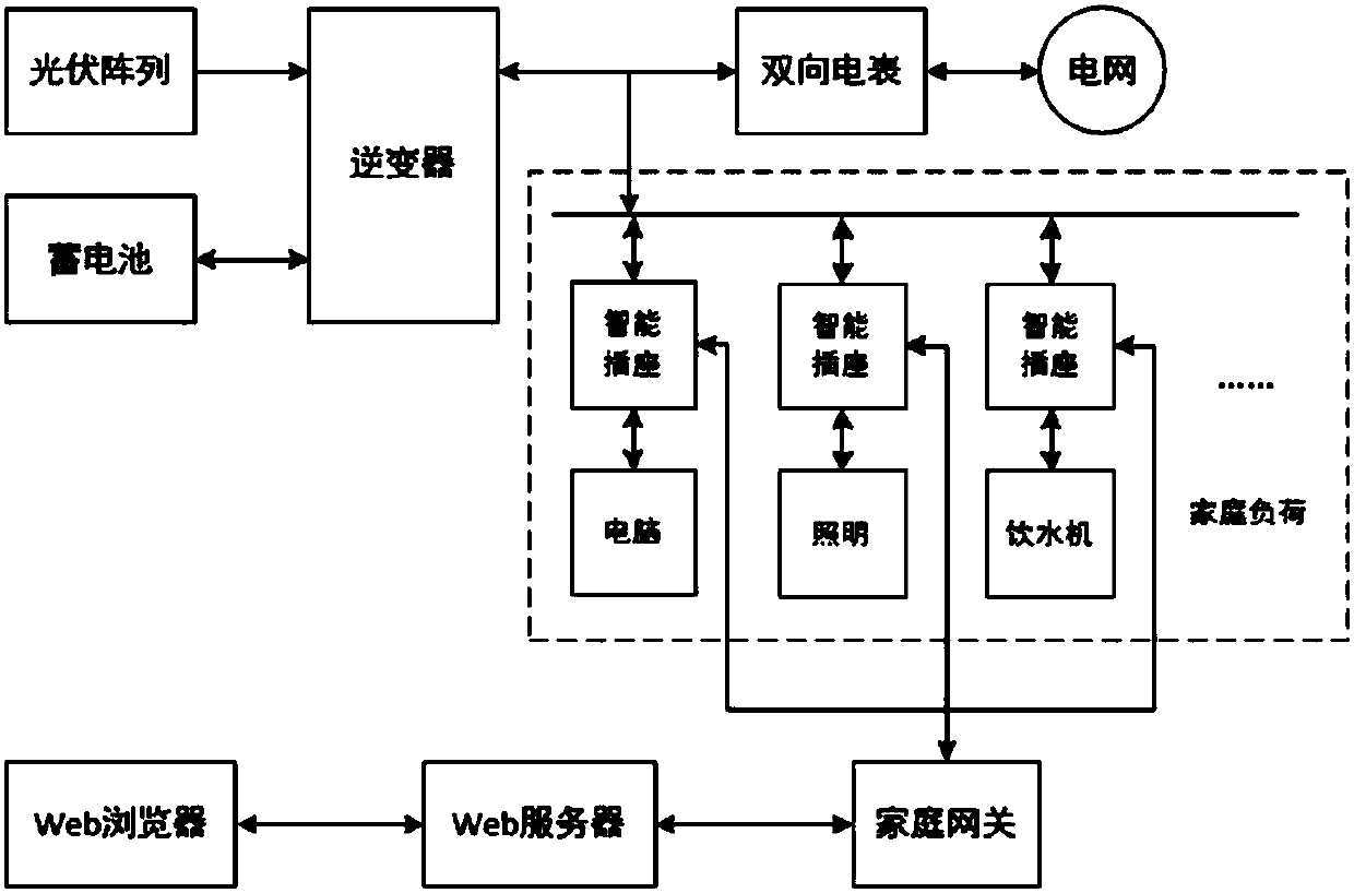 Home energy management system and method