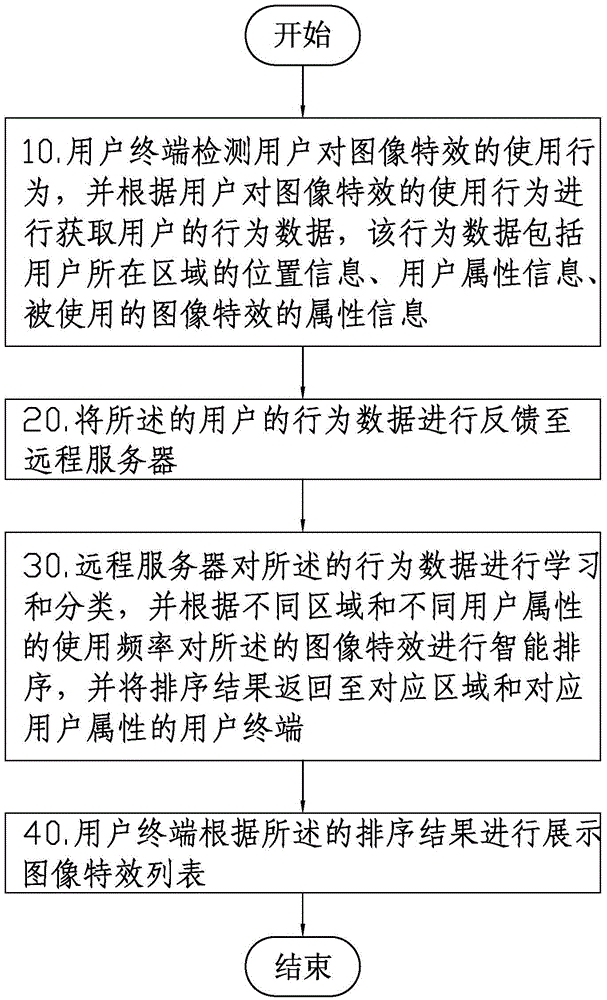 Image special effect ordering method and system based on areas and user attributes