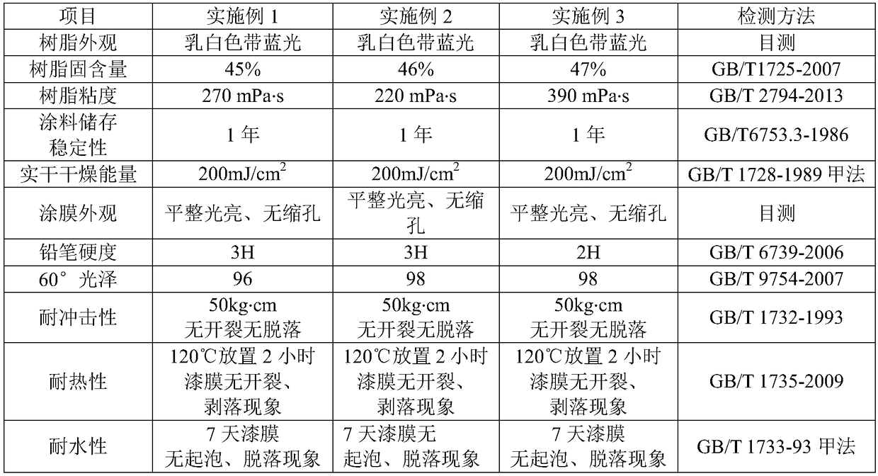 Self-leveling aqueous fluorine-containing urethane acrylic resin, preparation method thereof and aqueous photocurable coating