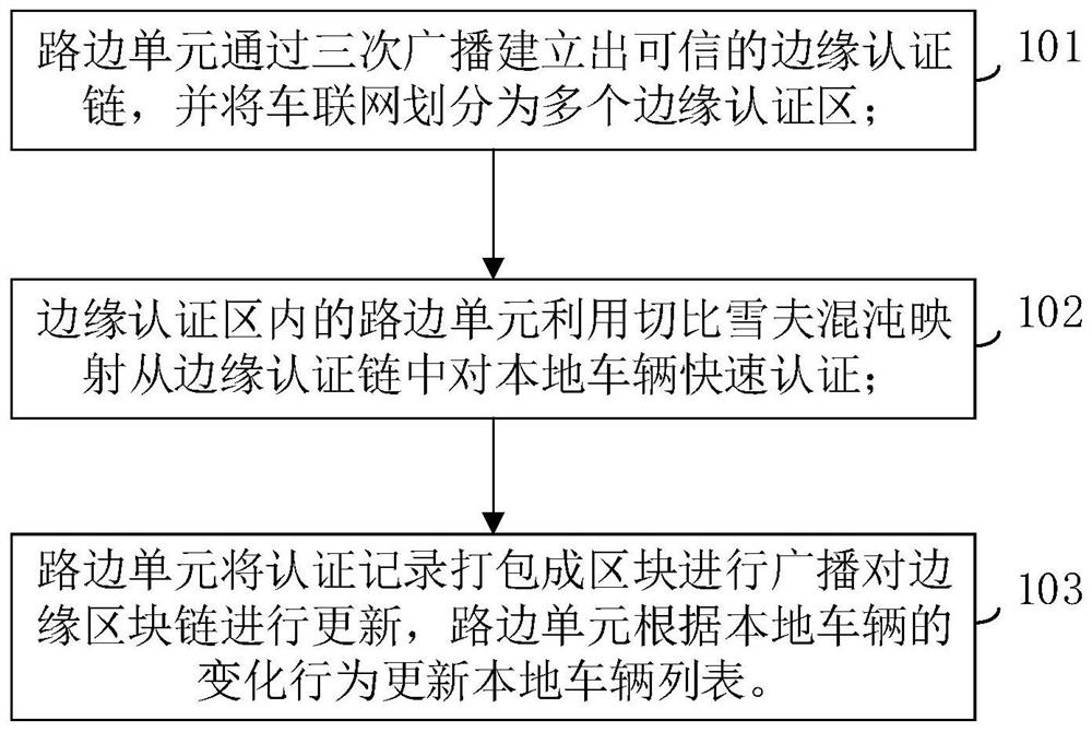 A distributed authentication method for Internet of Vehicles based on block chain technology