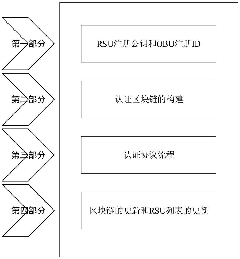 A distributed authentication method for Internet of Vehicles based on block chain technology