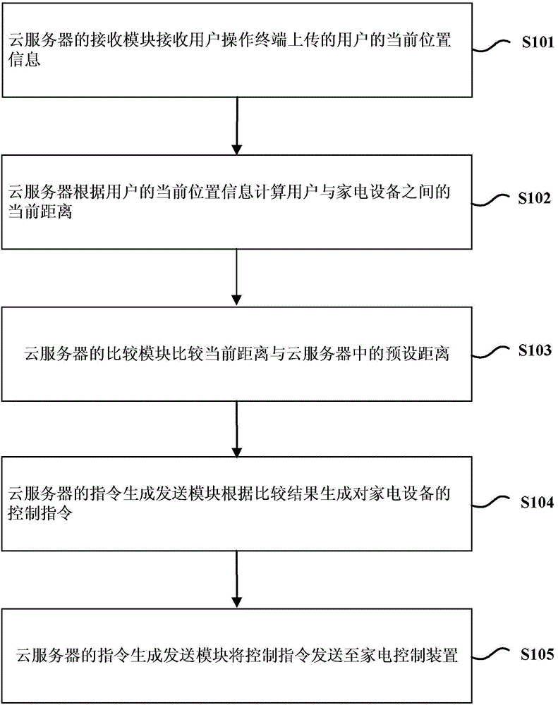 Method and system for controlling domestic equipment according to position of user