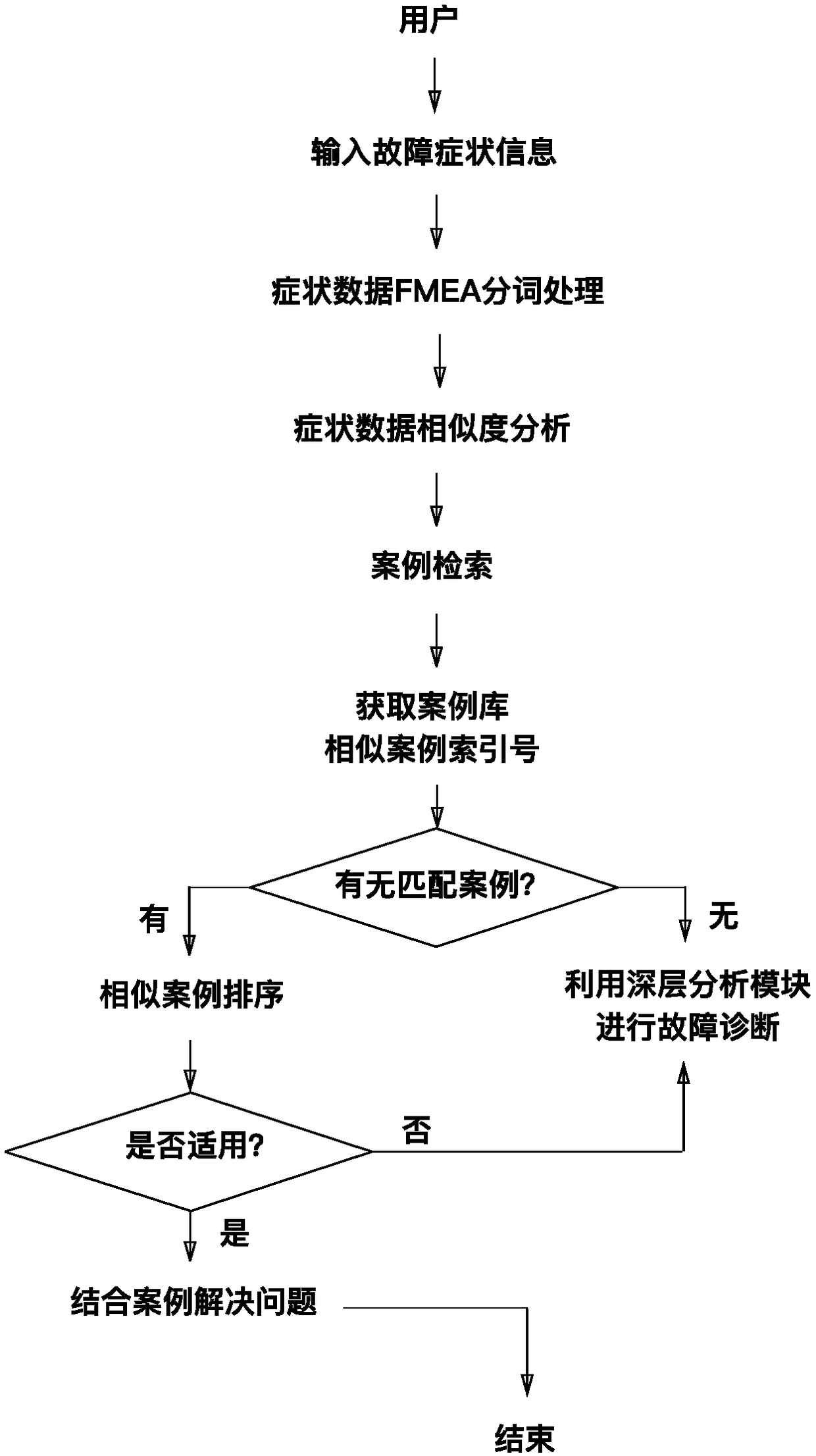 A Construction Method of Multi-level Software Fault Diagnosis Expert System