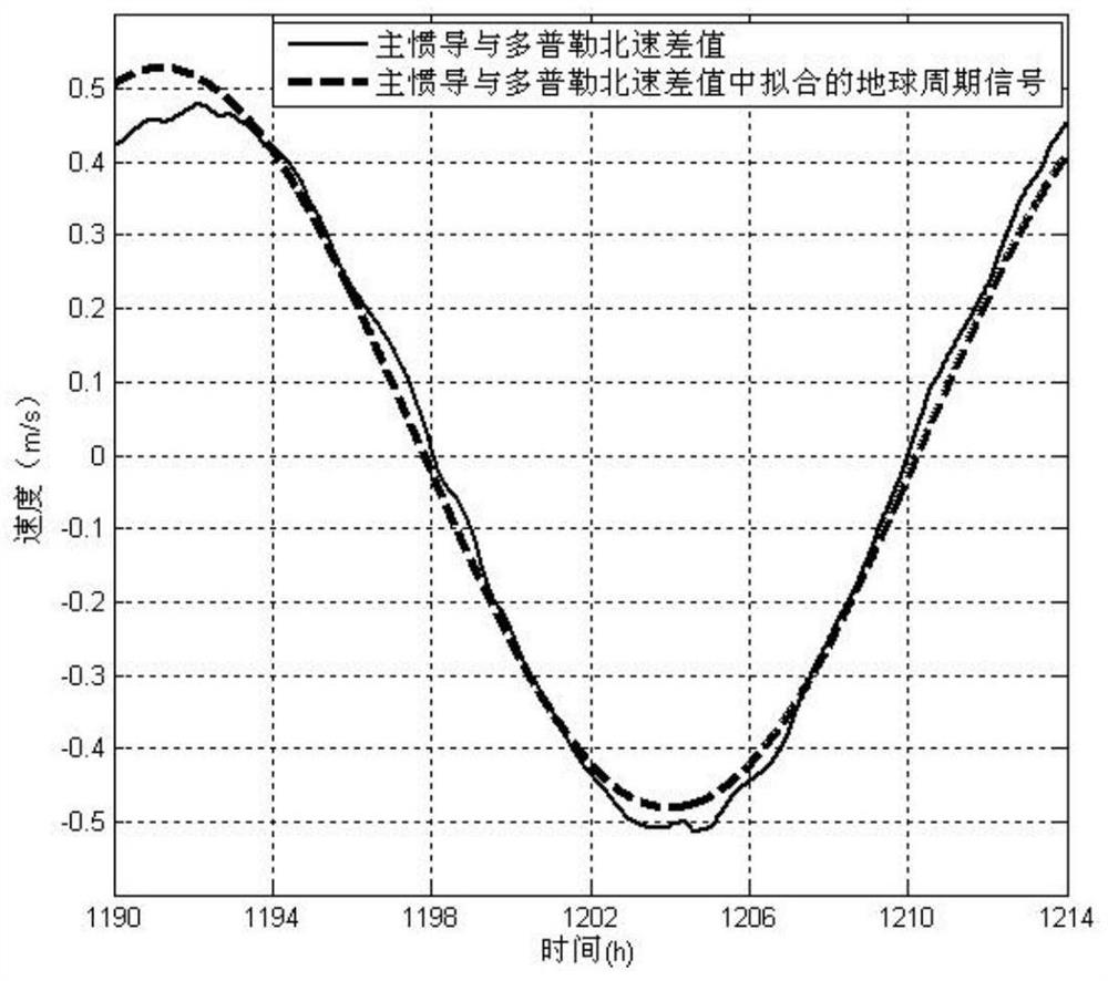 Error monitoring and estimating method for underwater autonomous navigation system based on multi-means fusion