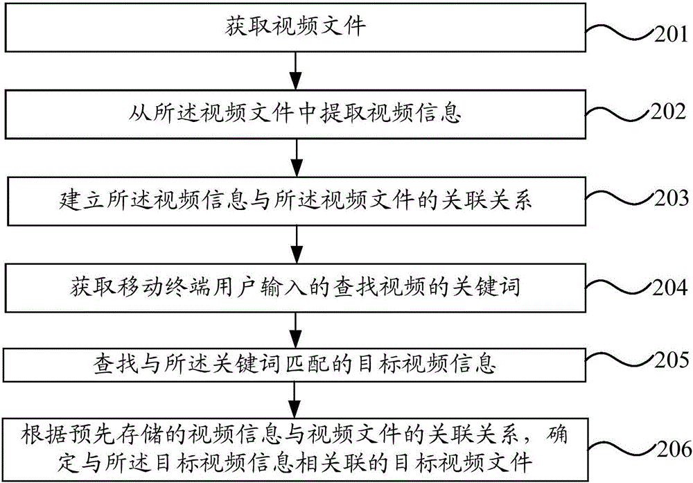 Video finding method for mobile terminal and mobile terminal