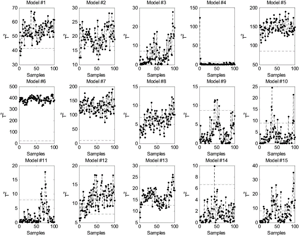 Fault diagnosis method based on nested iterative Fisher discriminant analysis