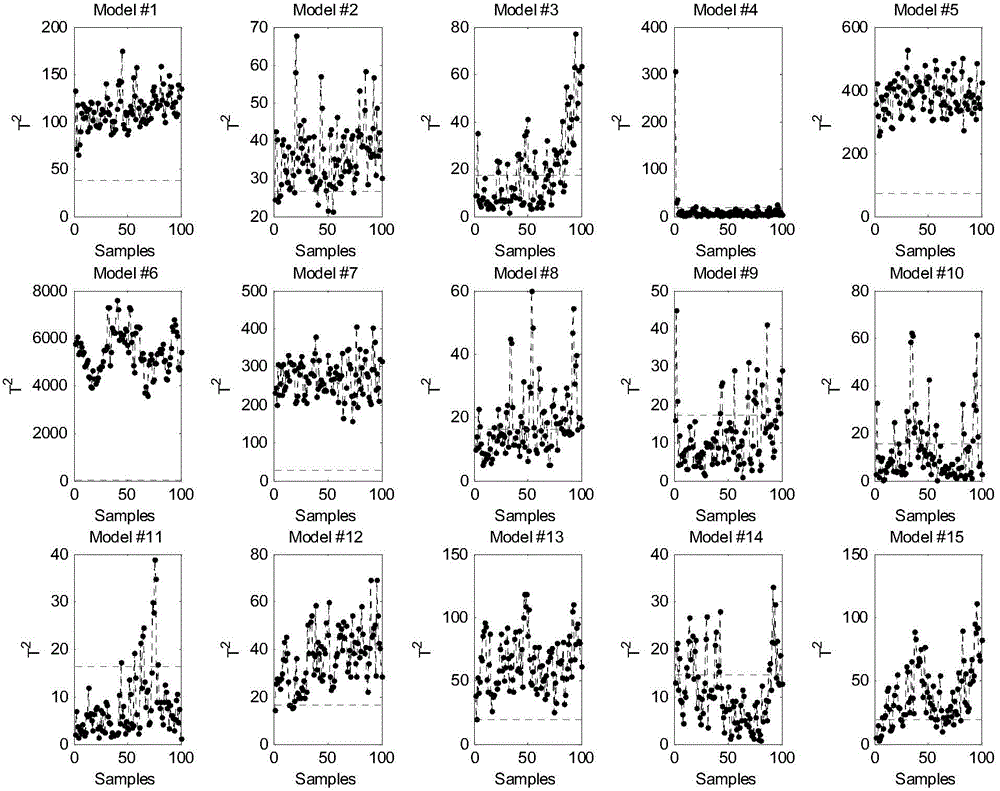 Fault diagnosis method based on nested iterative Fisher discriminant analysis