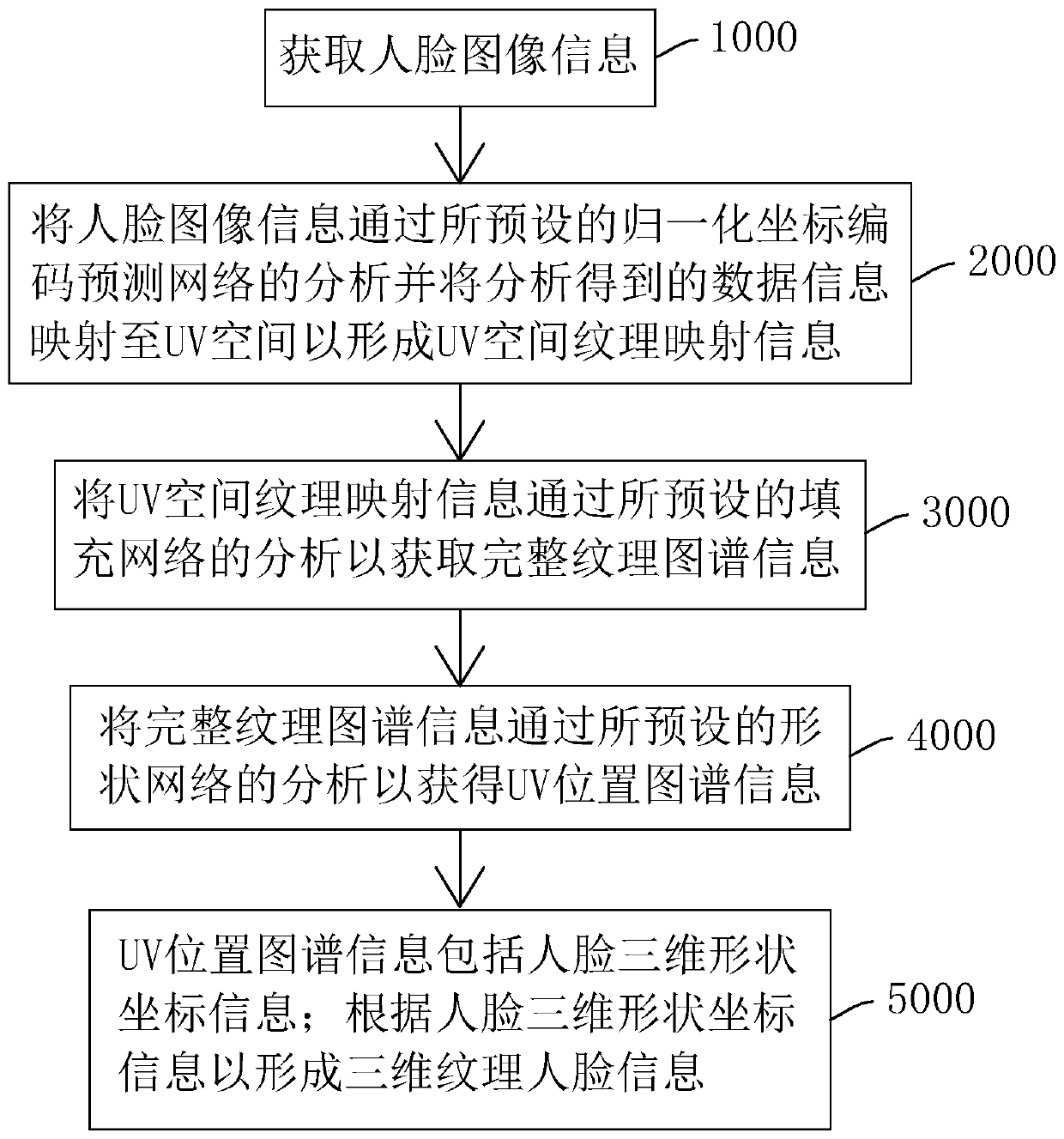 Three-dimensional shape and texture reconstruction method and system based on single image and storage medium