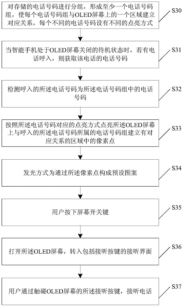 A method and device for smart phone incoming call notification