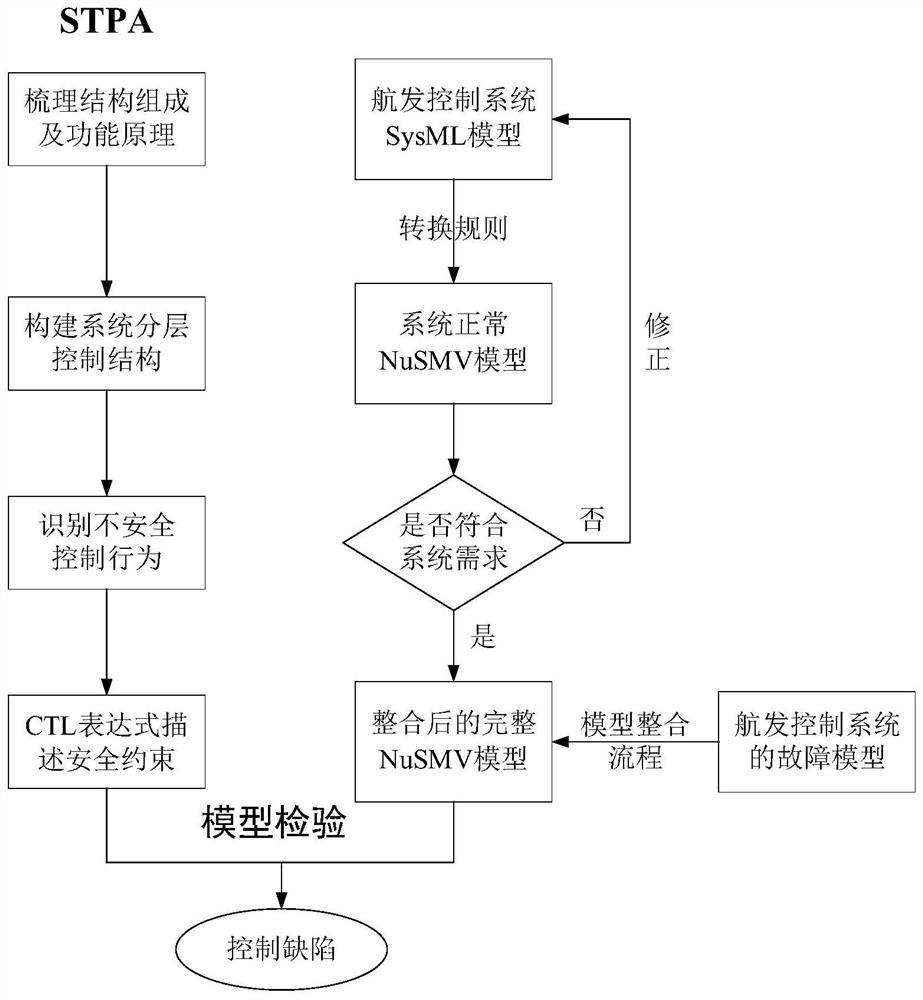 A Safety Analysis Method Based on Stamp Aeroengine Control System