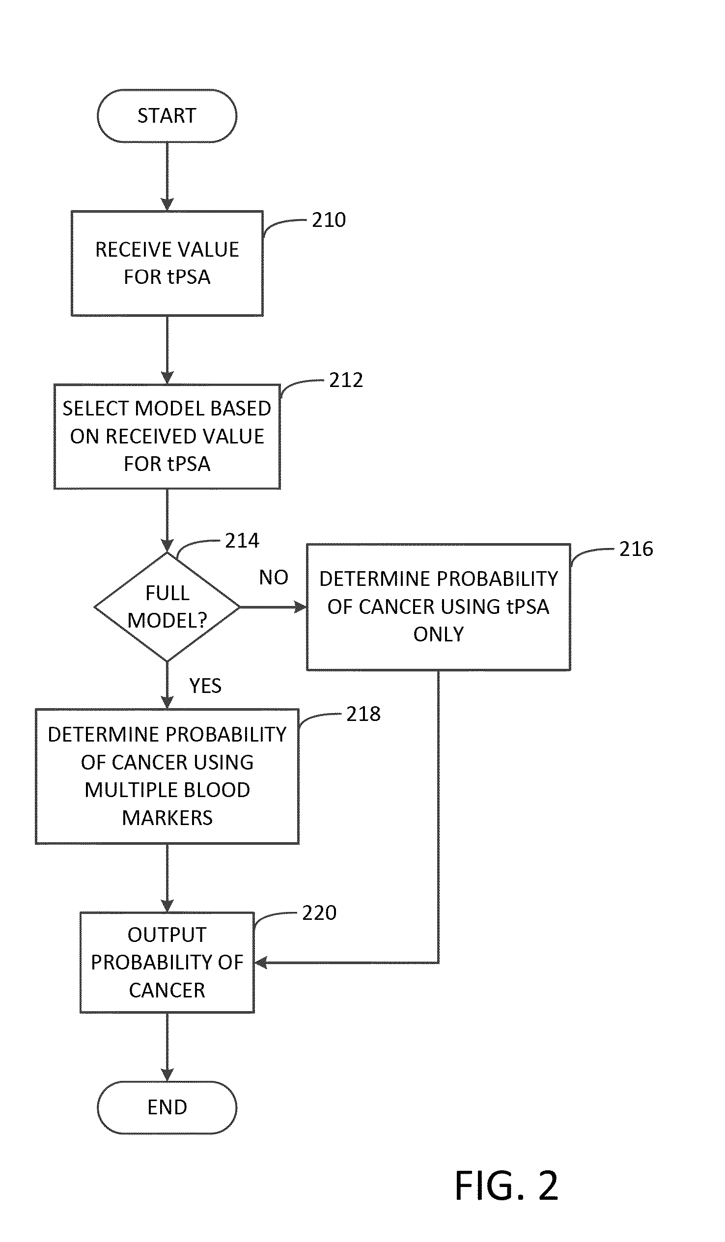 Methods and apparatuses for predicting risk of prostate cancer and prostate gland volume