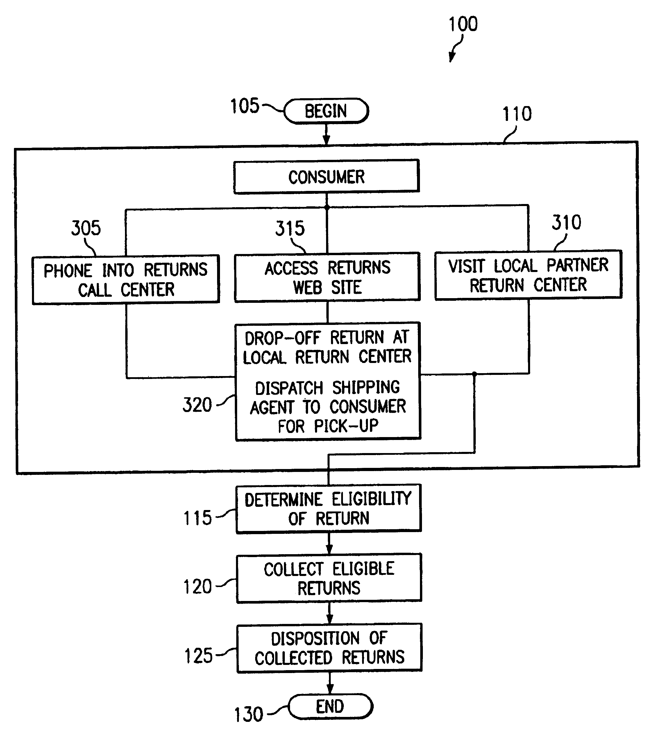 Return centers with rules-based dispositioning of merchandise