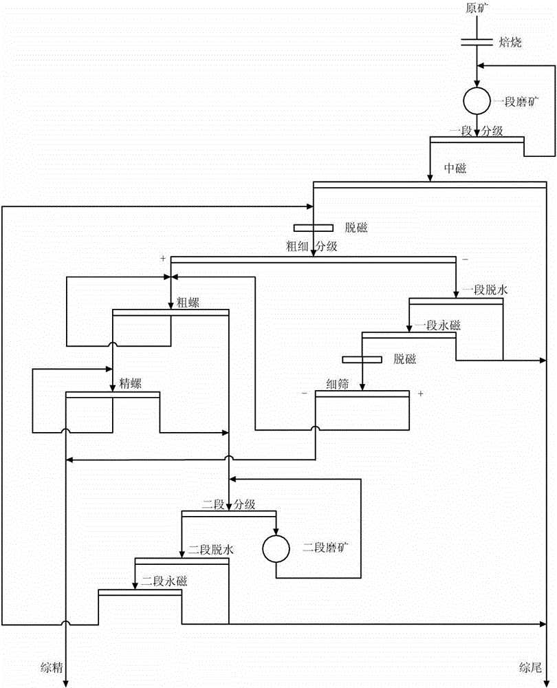 Process for roasting, stage grinding, coarse-fine grading and reselection-magnetic separation of hematite