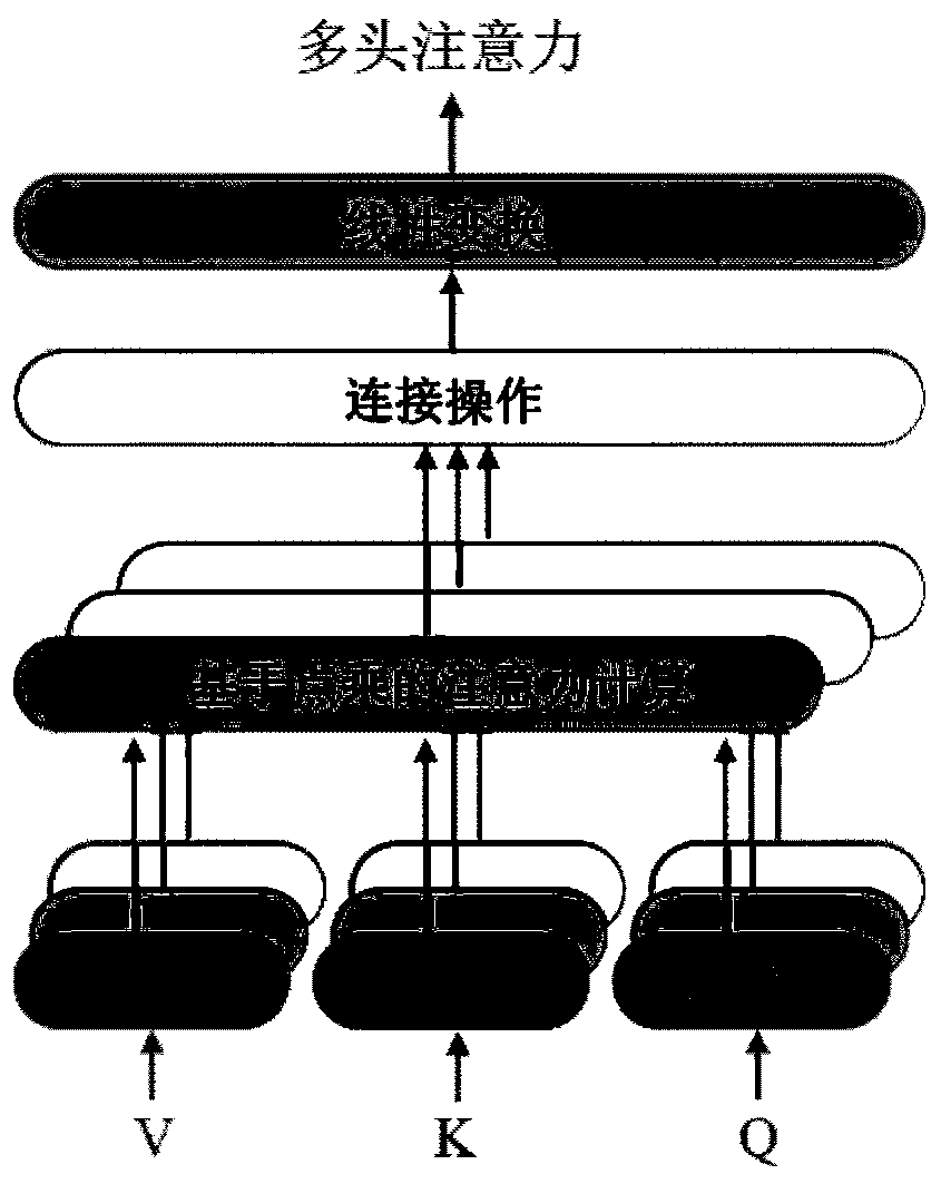 Neural machine translation decoding acceleration method based on discrete attention mechanism