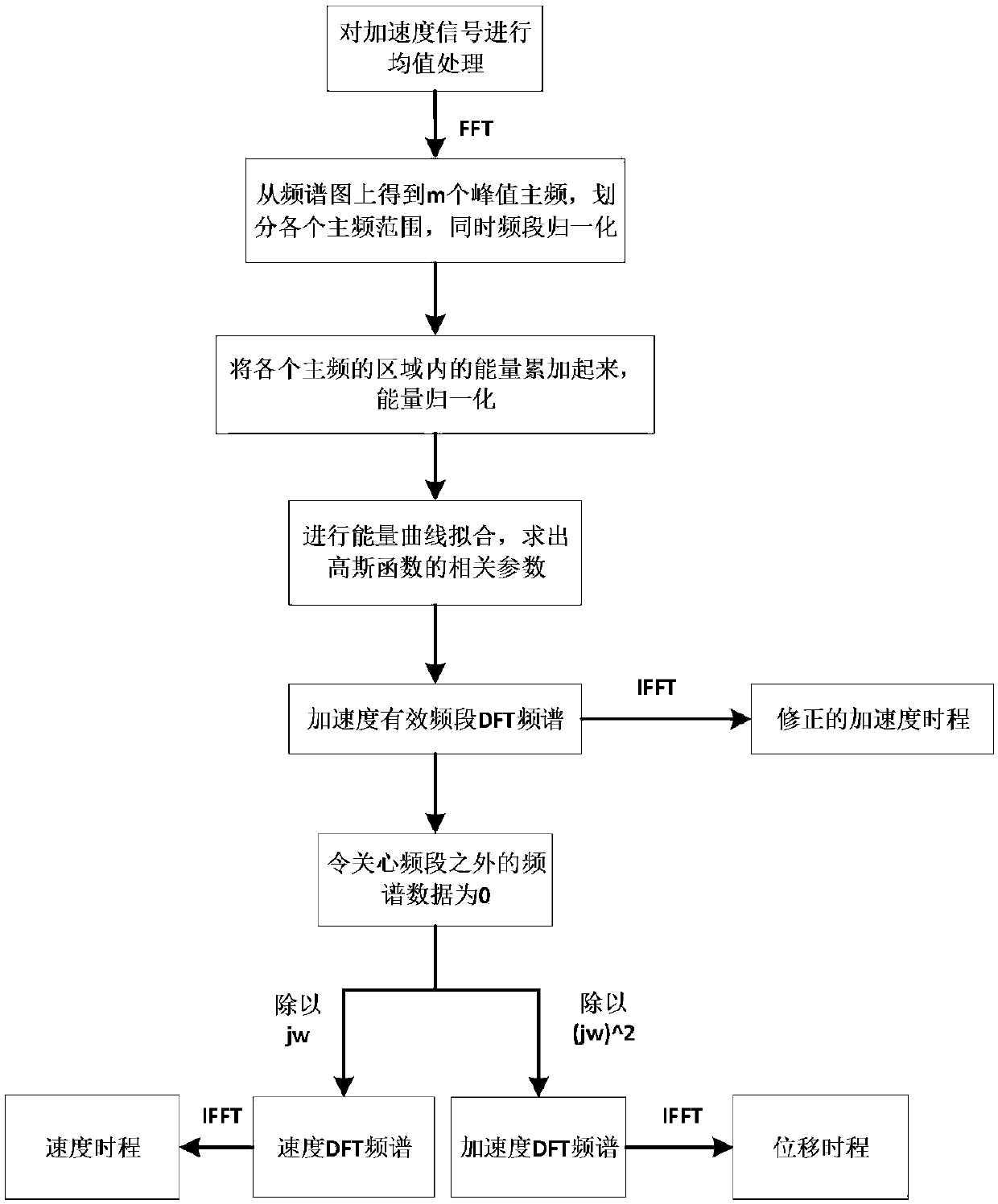 Acceleration noise filtering and integration method combined with spectrum energy shape fitting