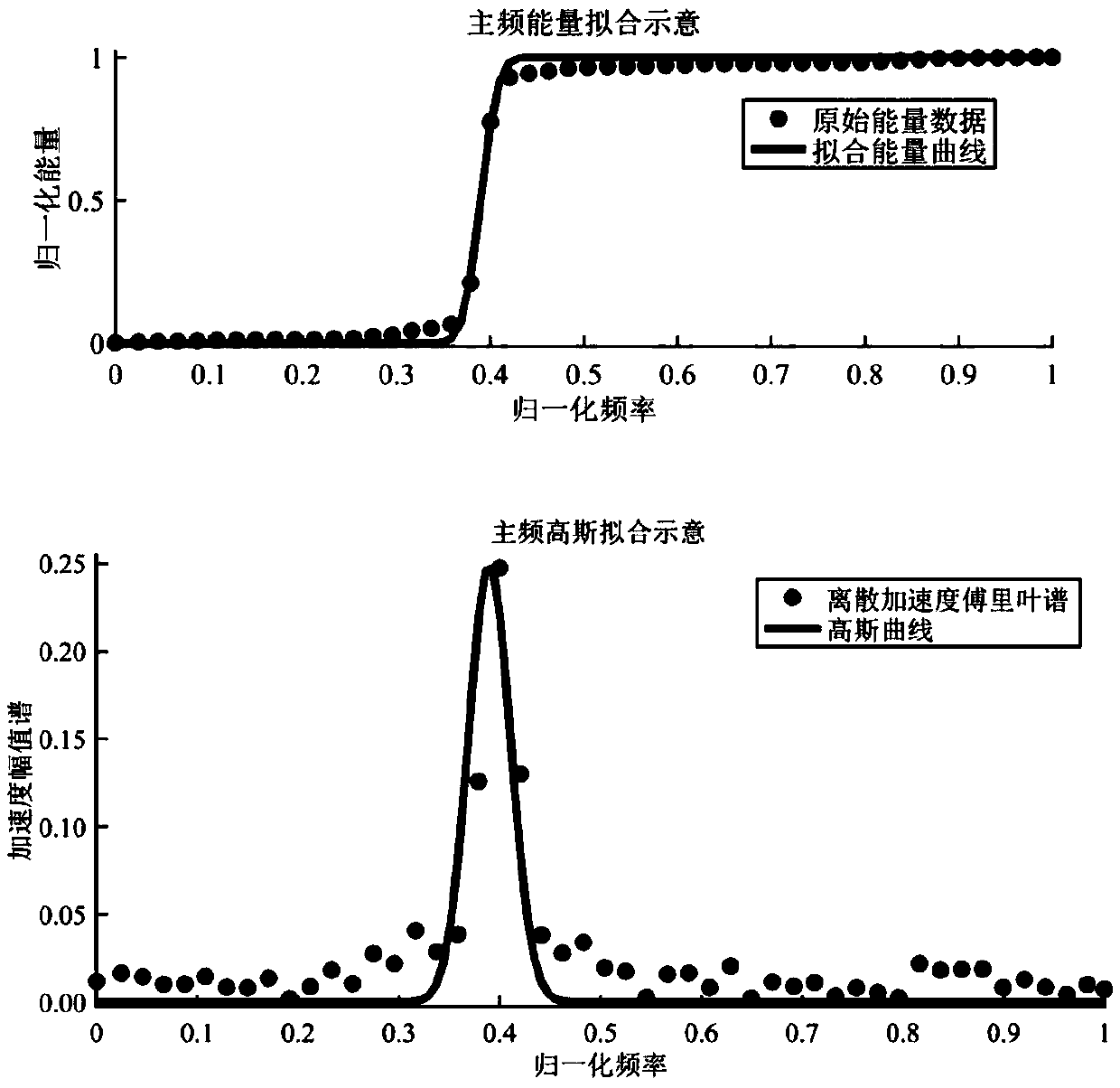 Acceleration noise filtering and integration method combined with spectrum energy shape fitting