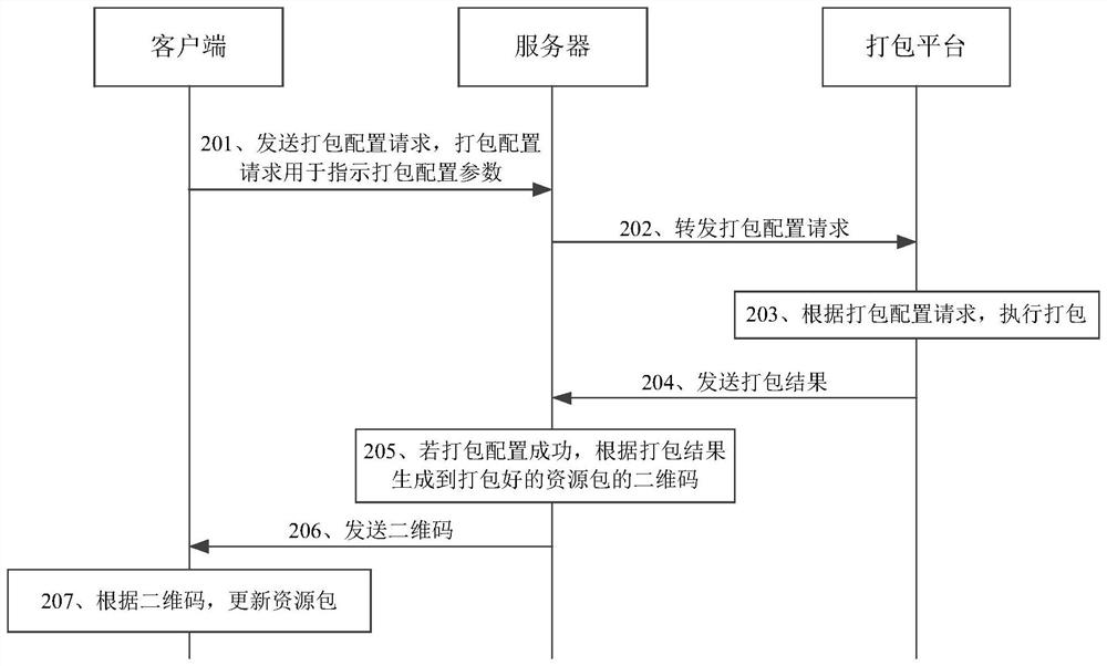 Resource packet configuration method and device and storage medium