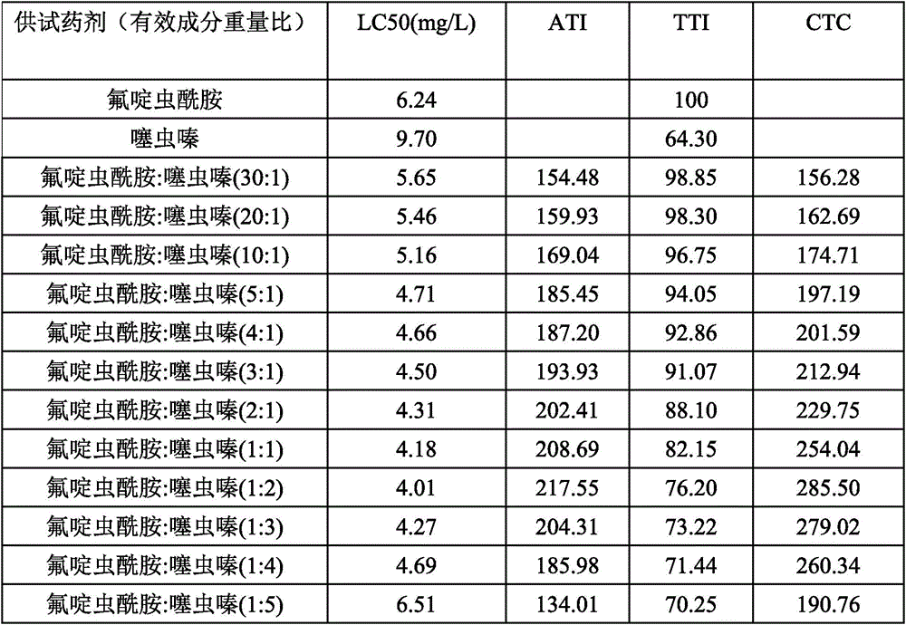 Pesticide composition containing flonicamid and thiamethoxam