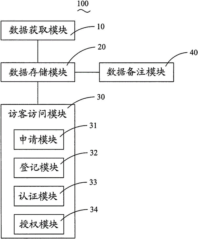 Station data integrated management system