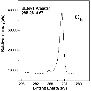 Method for grating polymerized ammonium sulphonate inner salt on surface of glass