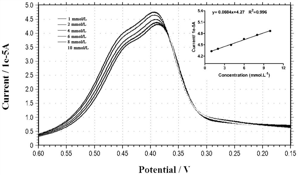 A codon-optimized glucose oxidase gene and its application