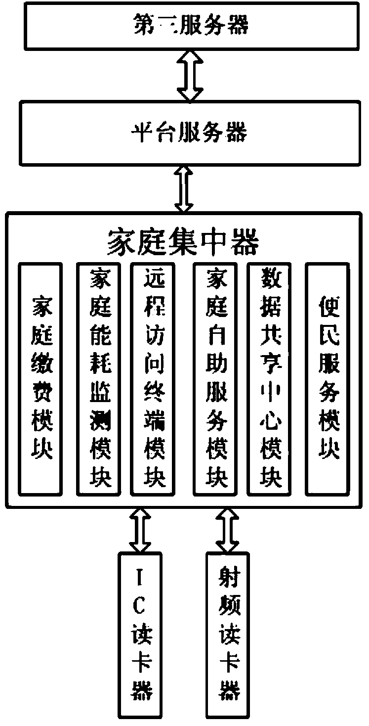 Internet-of-things family service system