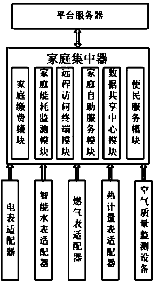 Internet-of-things family service system