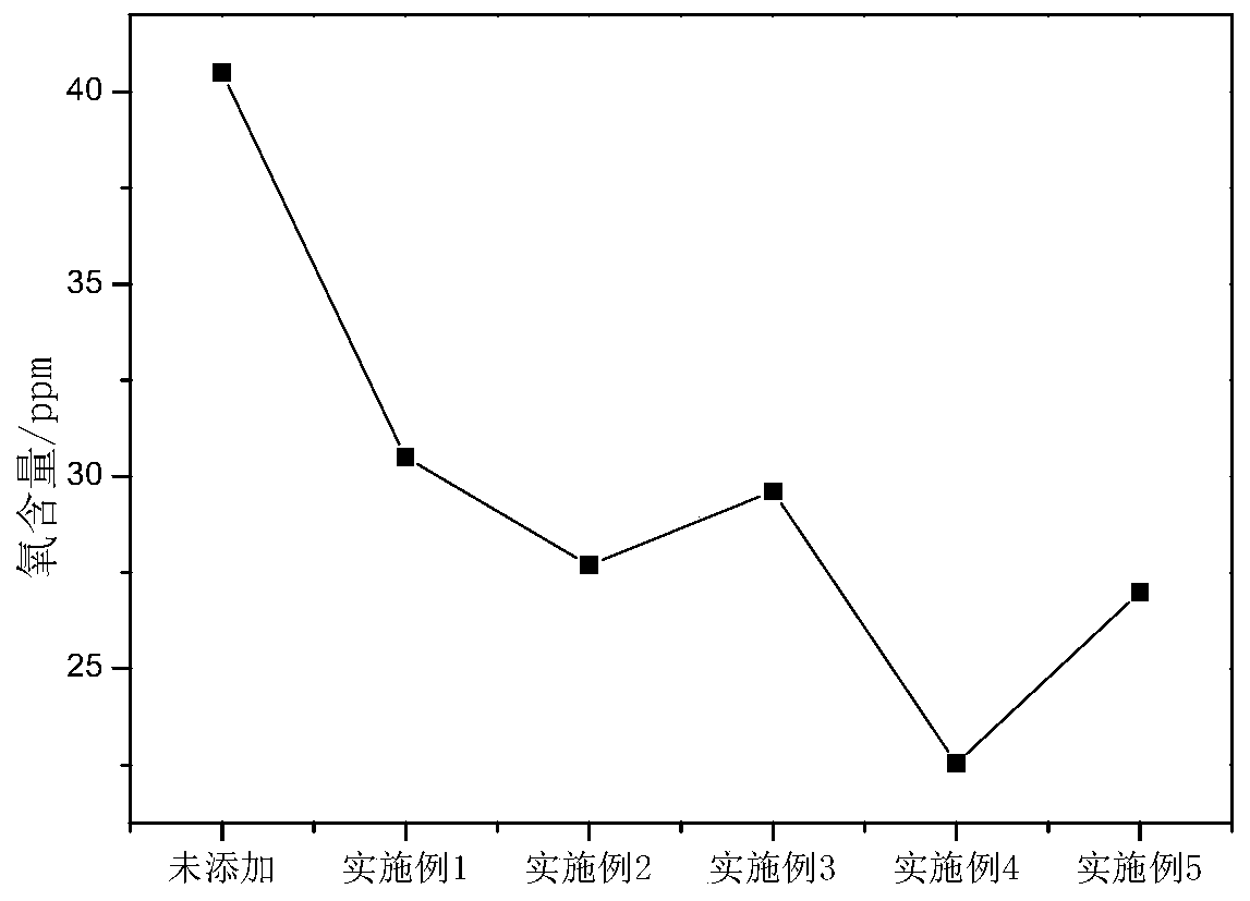 A kind of preparation method of molten steel cleaning agent