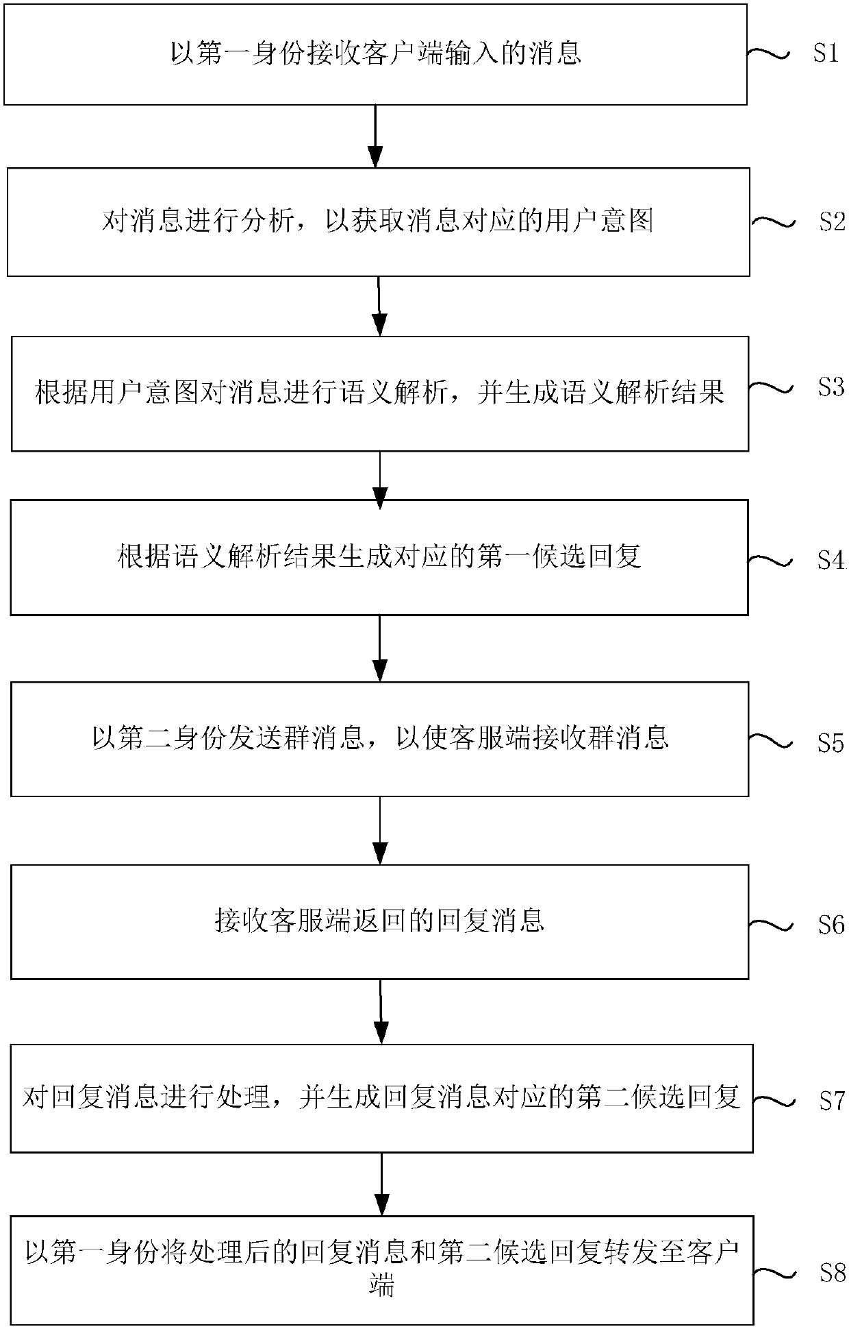 Customer Service Method and Device