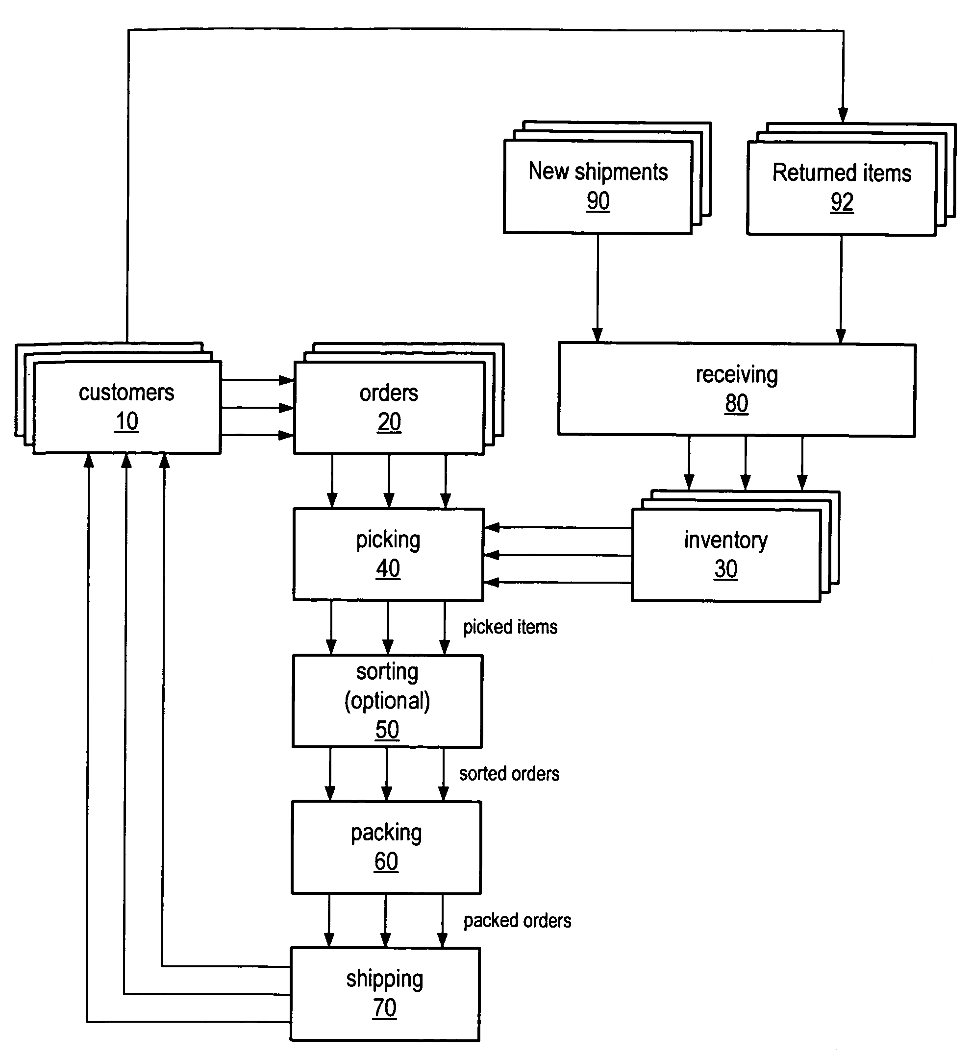 Method and apparatus for processing receptacles of items in a materials handling facility