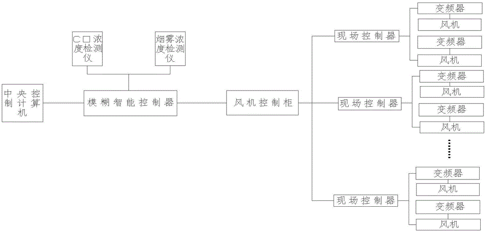 A fuzzy control-based tunnel ventilation energy-saving control system and its control method