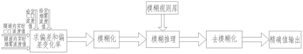 A fuzzy control-based tunnel ventilation energy-saving control system and its control method