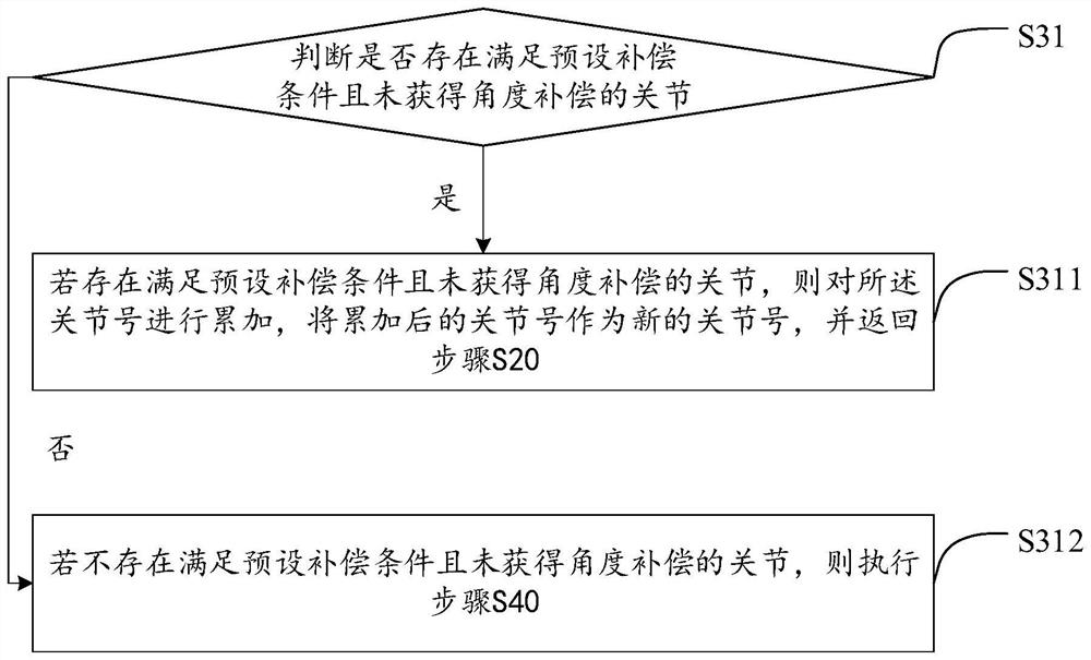 Compensation method and device for angle transmission error and computer readable storage medium