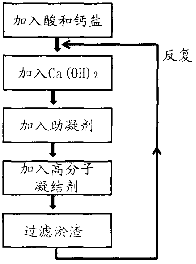 Hydrofluoric acid wastewater treatment method