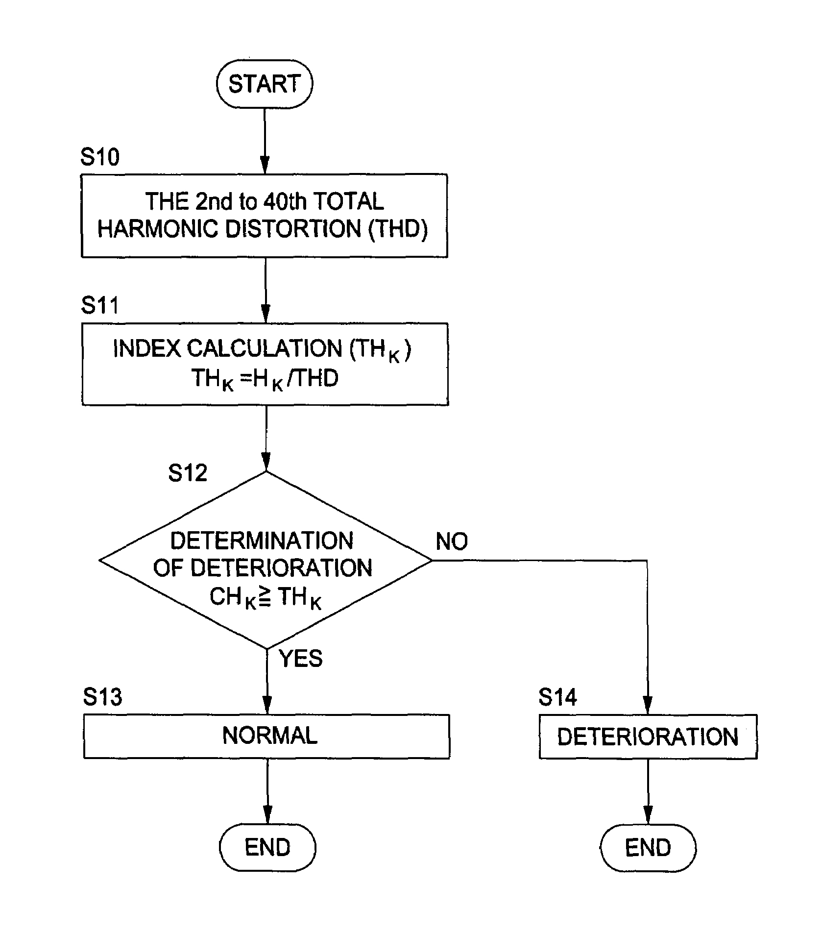 Harmonic diagnosing method for electric facility