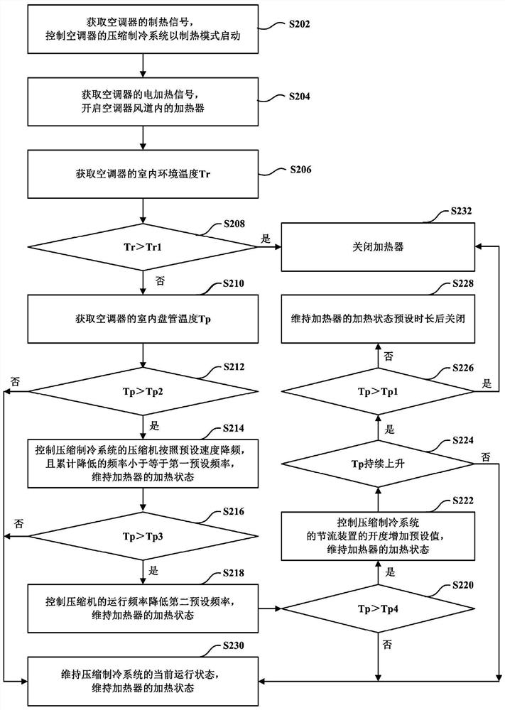 Heating control method of air conditioner and air conditioner