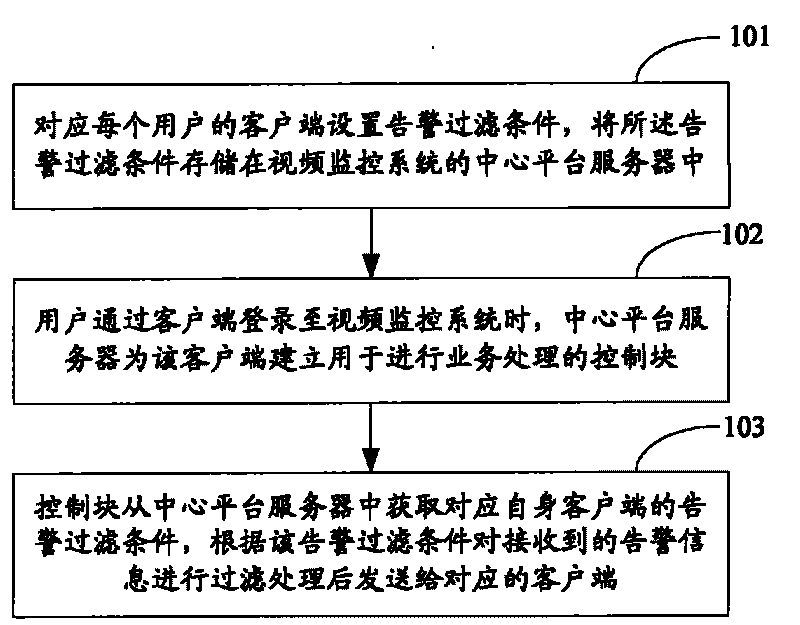 Alarming filter method in a video monitoring system, system and central platform server