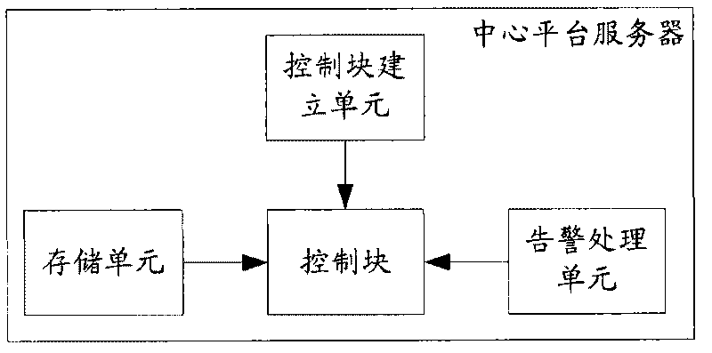 Alarming filter method in a video monitoring system, system and central platform server