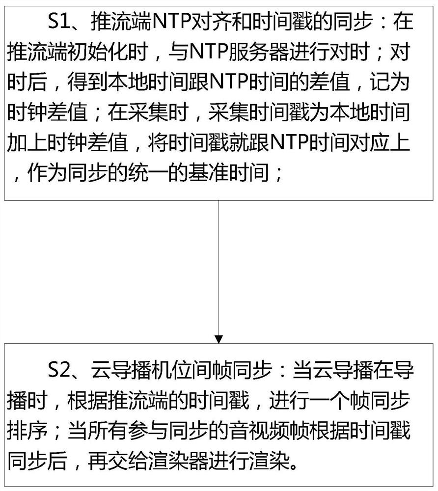 Cloud director multi-camera inter-frame synchronization method and system