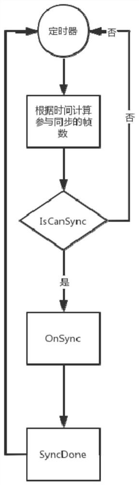 Cloud director multi-camera inter-frame synchronization method and system