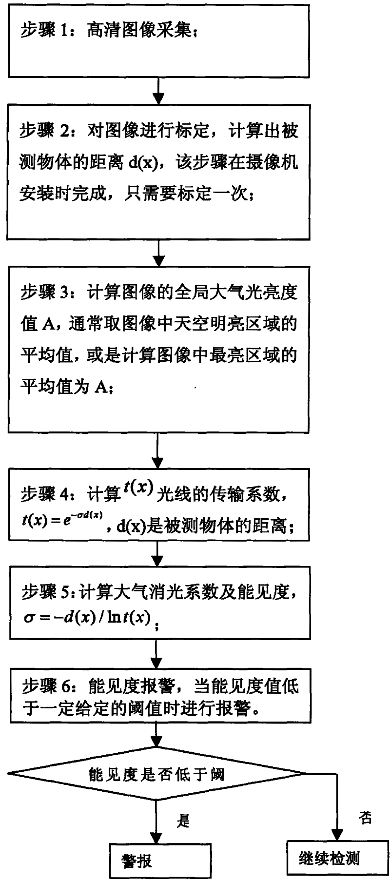 Visibility detecting method based on high definition video