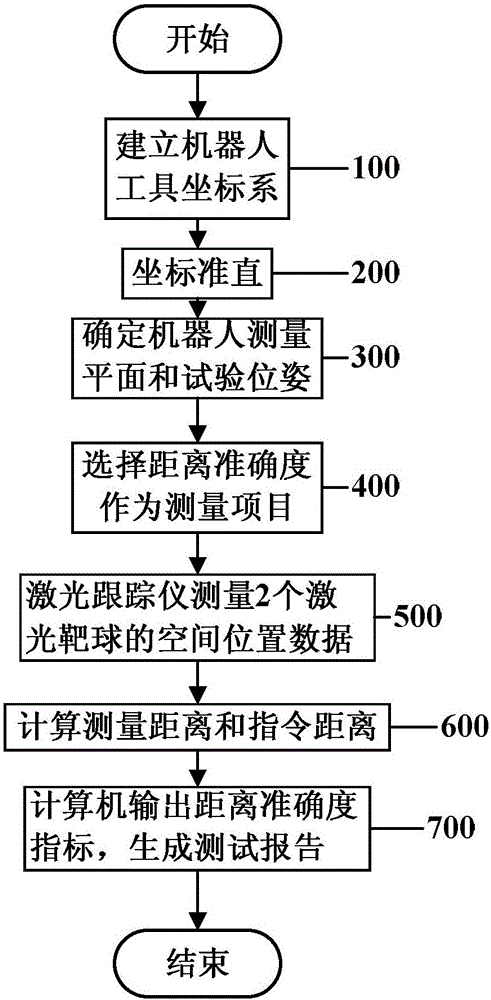 Industrial robot performance measurement method based on laser tracker