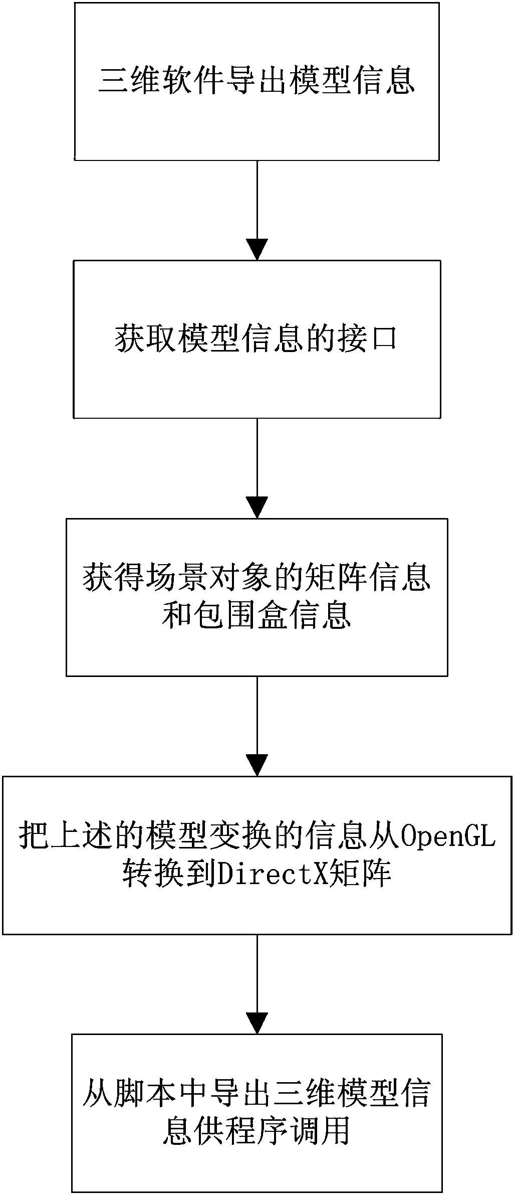 Method of realizing script model exporting based on 3D MAX (Three-dimensional Studio Max)