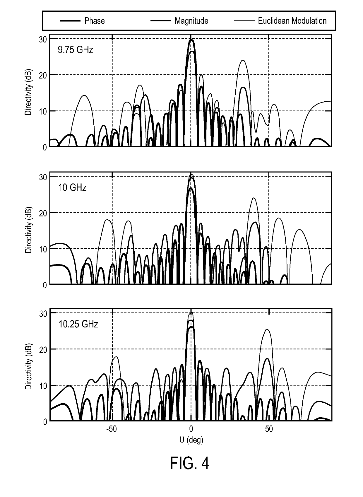 Restricted euclidean modulation