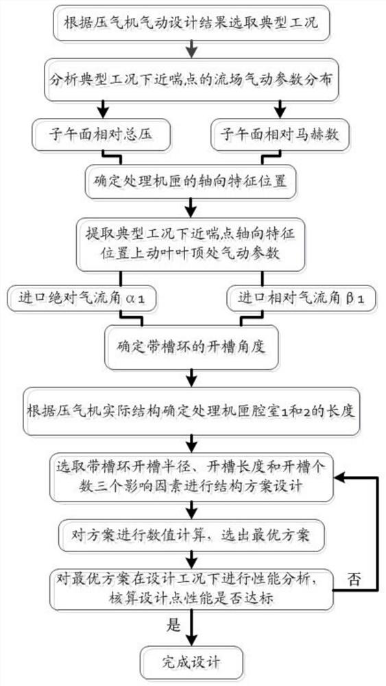 A design method for a marine gas turbine compressor with grooved ring type processing casing