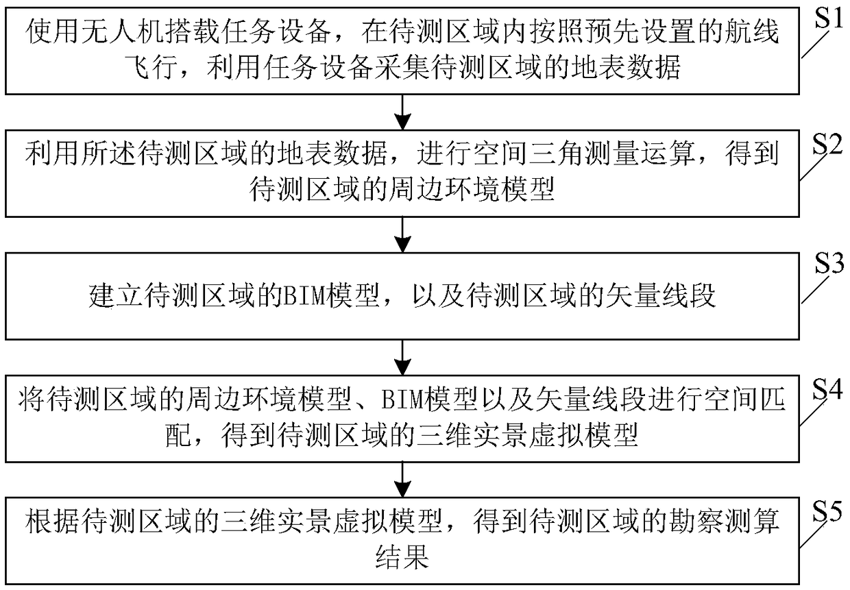 A method and system for survey and calculation of construction area